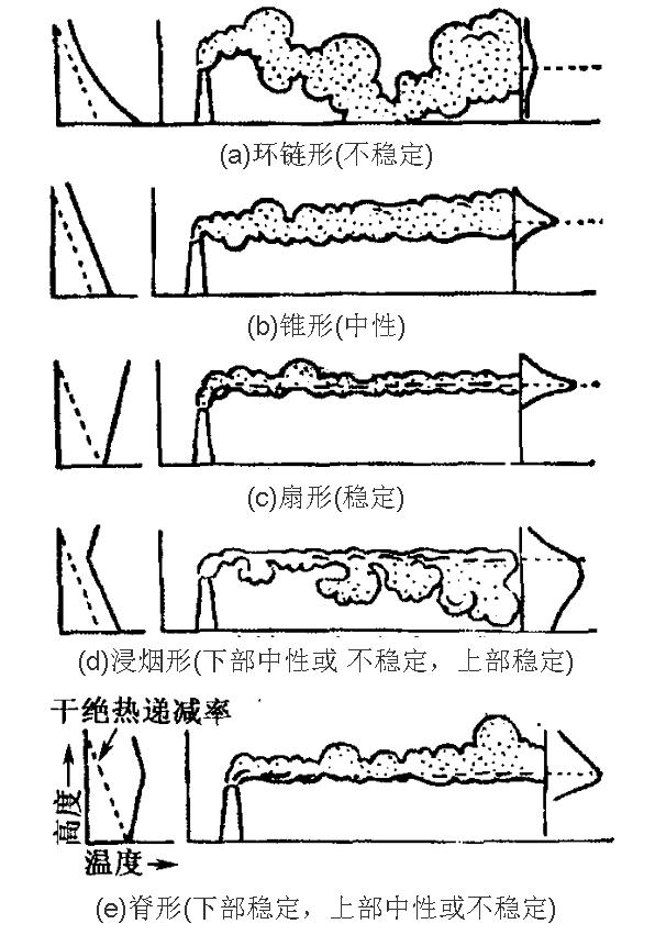 不同層結對煙流擴散的影響