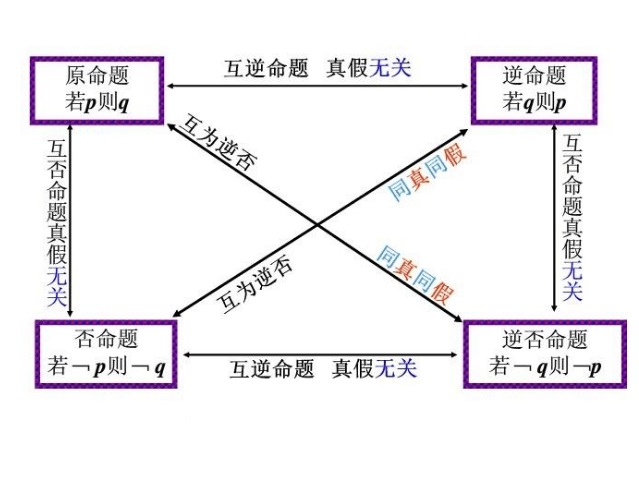 等值命題