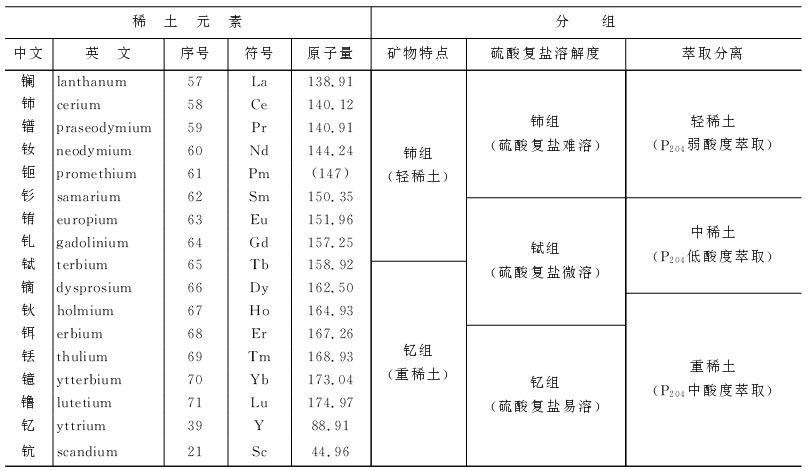 鈰族稀土