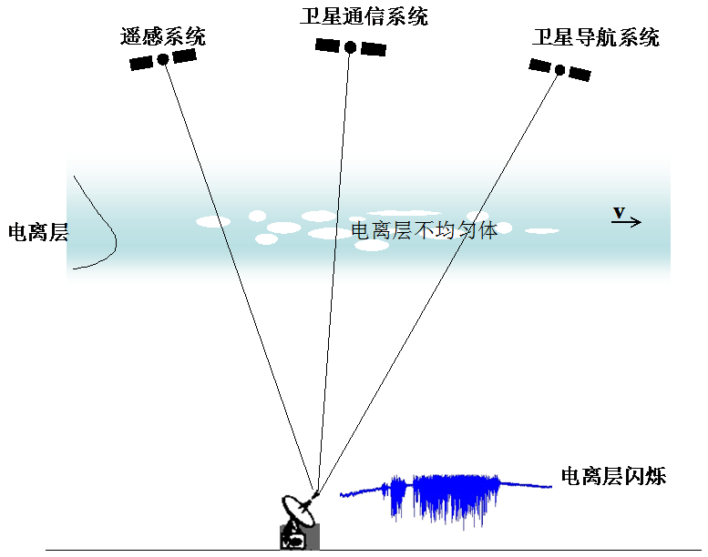 電離層閃爍