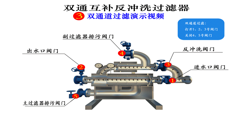 雙通互補反衝洗過濾器