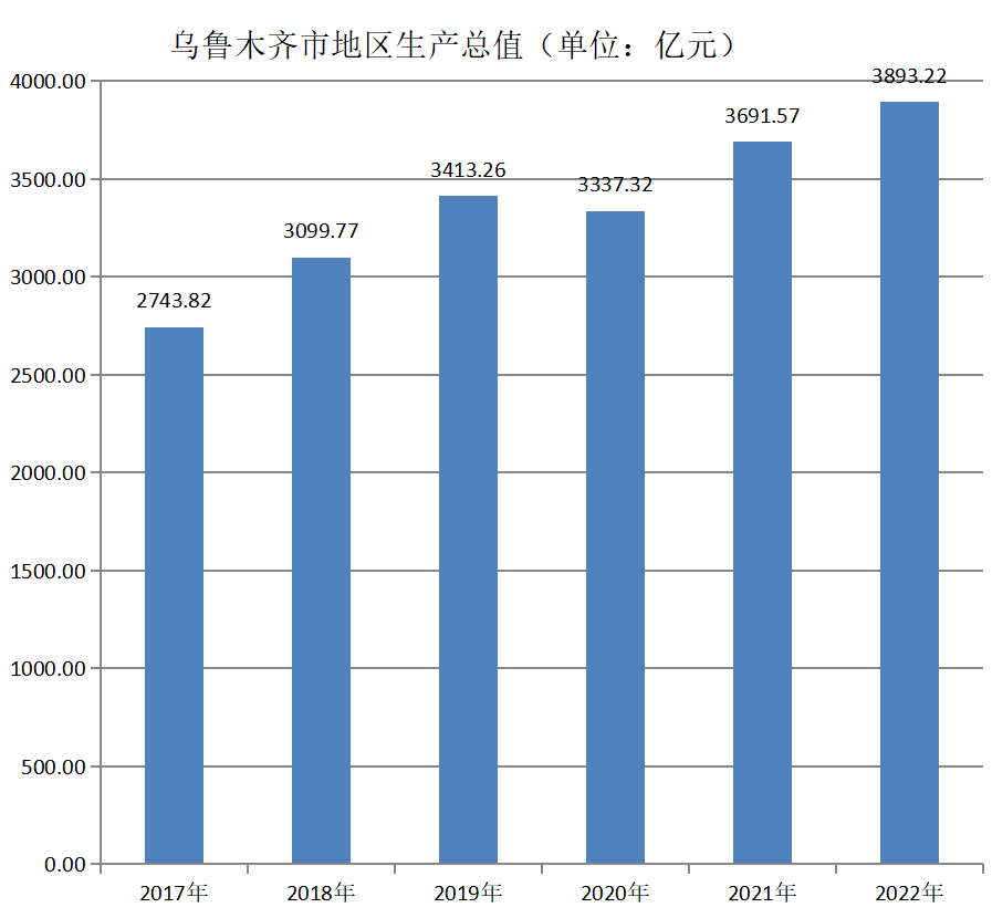 烏魯木齊市(烏魯木齊（新疆維吾爾自治區轄地級市、自治區首府）)