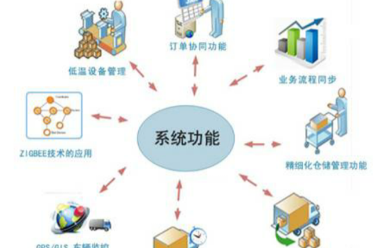 物流管理信息技術