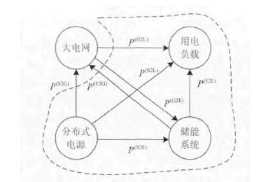 智慧型電網環境下家庭能源管理系統能量流圖