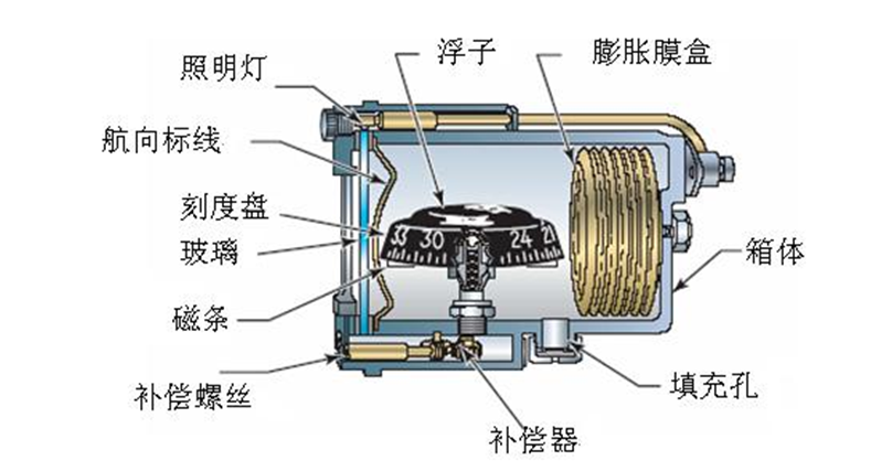 直讀磁羅盤的構造及工作原理