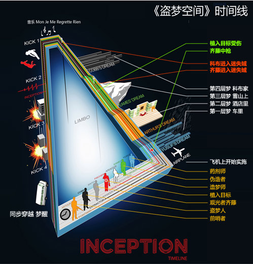 《盜夢空間》的六個時空