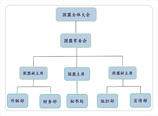 甘國盟組織架構圖