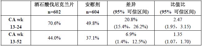 酒石酸伐尼克蘭片