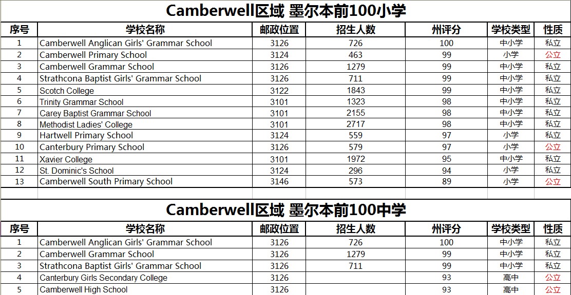 墨爾本Camberwell