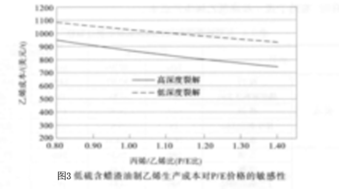 瓦斯油