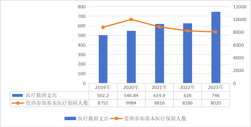 2023年全國醫療保障事業發展統計公報