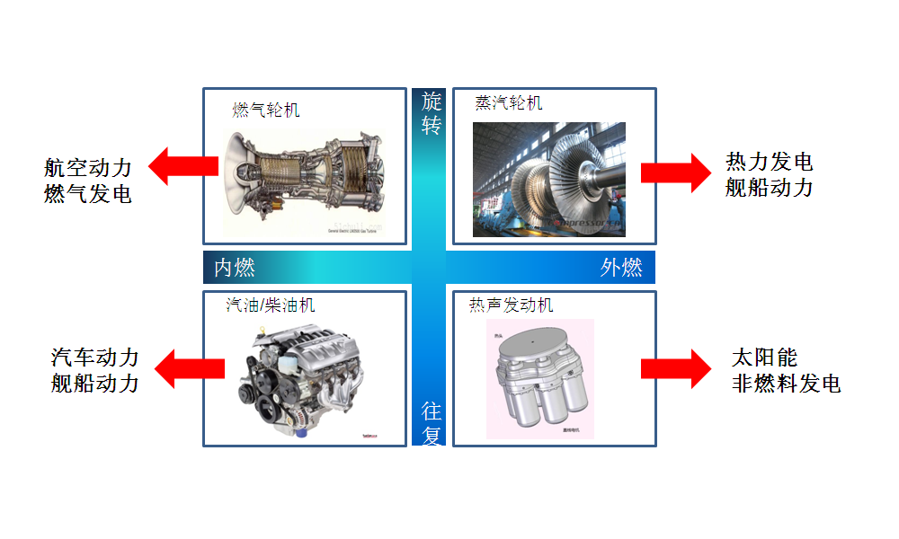 熱聲熱機在熱機分類中的位置