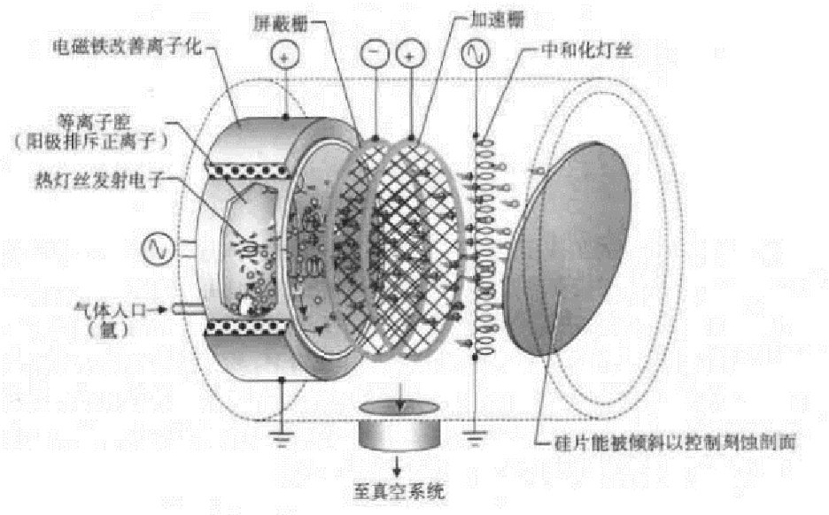 離子銑