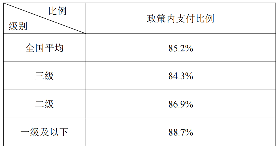 2020年全國醫療保障事業發展統計公報