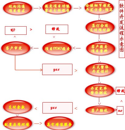 開發流程圖