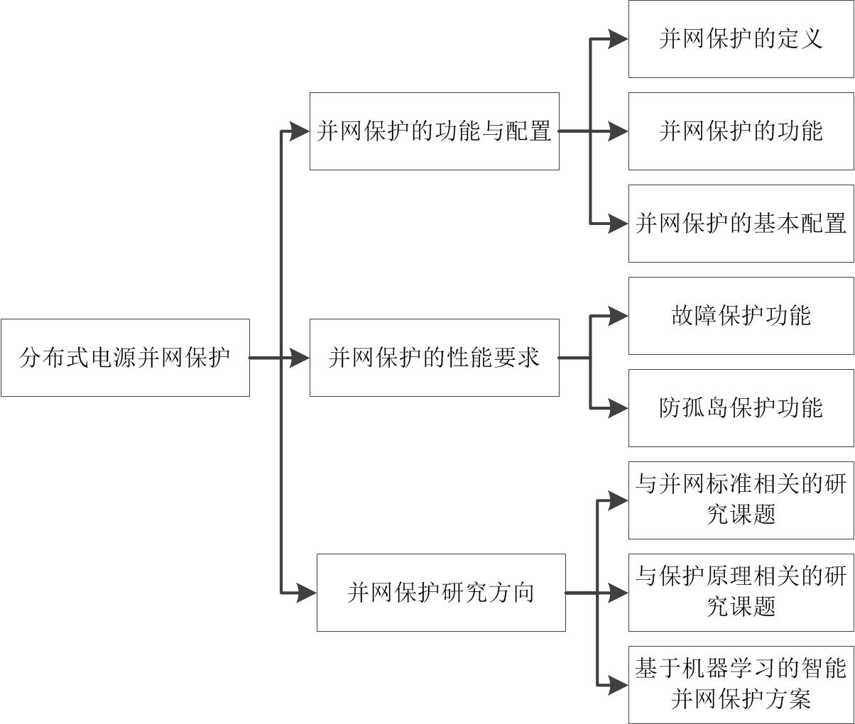 分散式電源併網保護