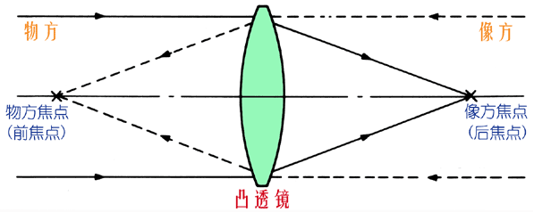 後焦點