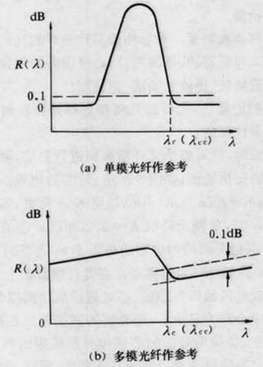 光纖傳輸特性測量