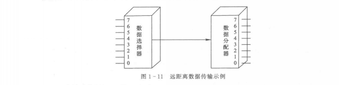 遠距離數據傳輸示例