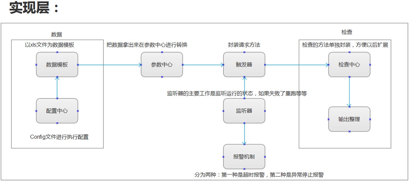 自動化測試框架