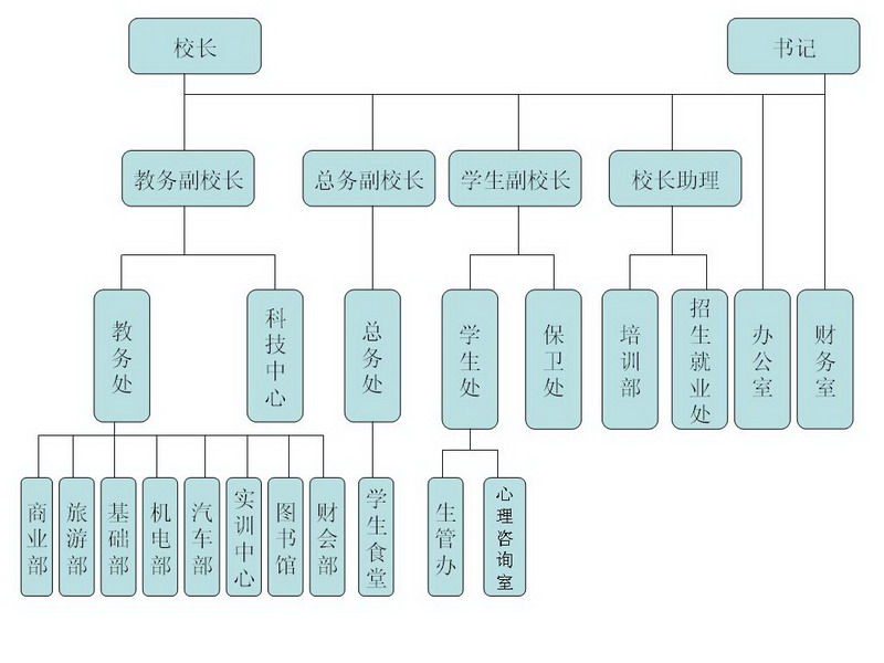 廈門工商旅遊學校機構設定