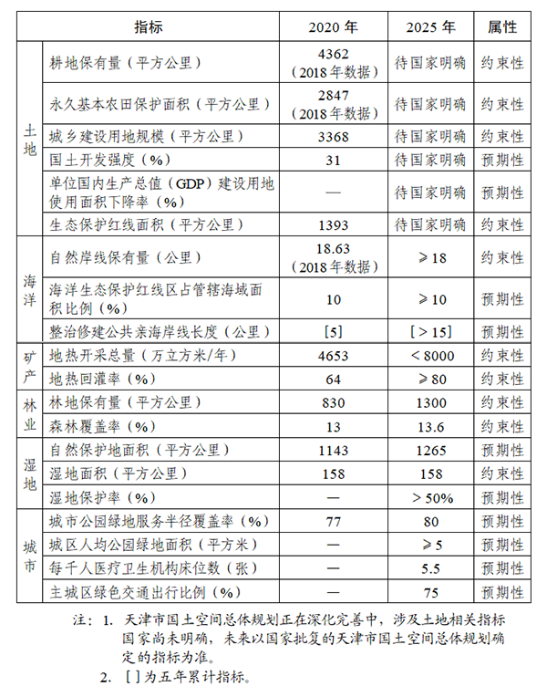 天津市自然資源保護和利用“十四五”規劃