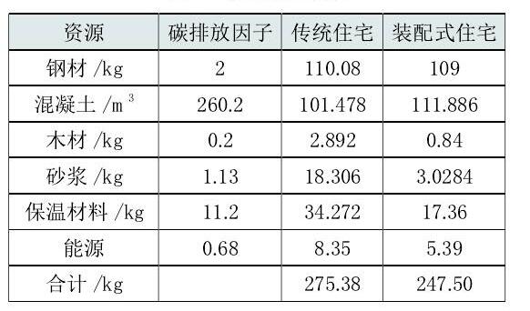 碳排放量對比