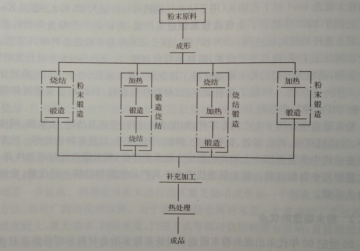 粉末鍛造工藝