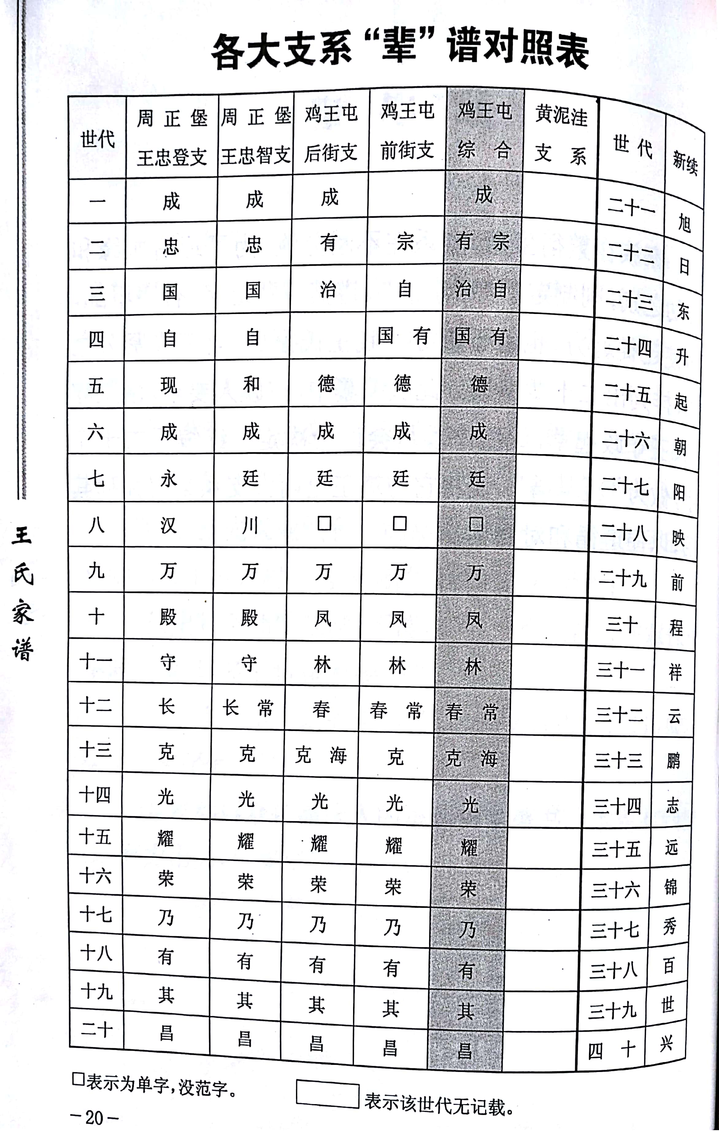 海城王氏家族字輩譜統計表