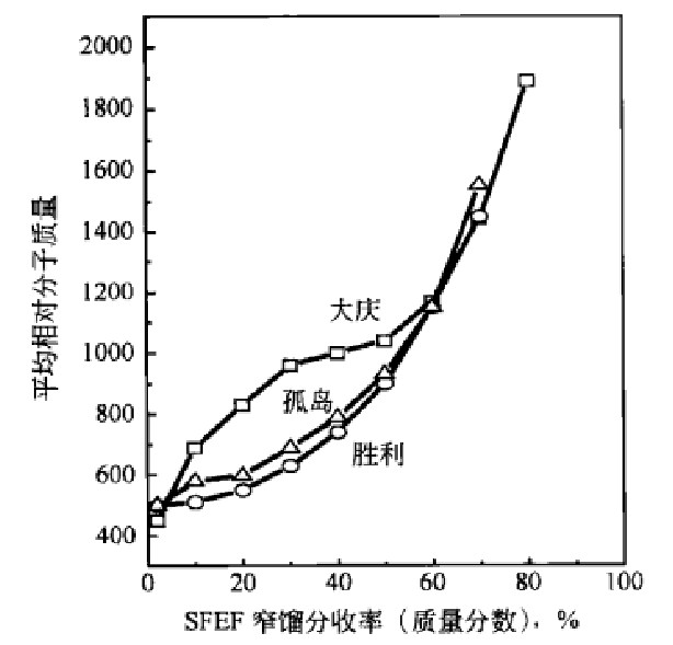 圖1 SFEF窄餾分平均相對分子質量的變化