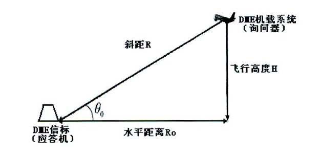 地面導出導航數據