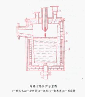 等離子感應爐