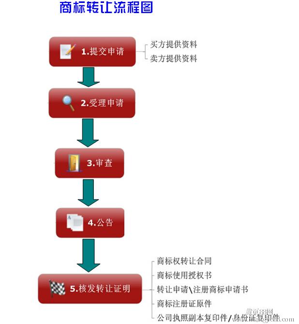 商標轉讓流程