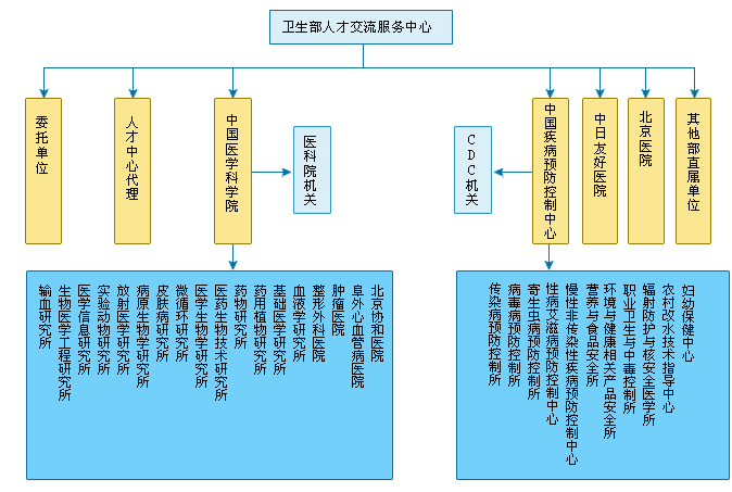 衛生部專業技術資格評審單位審核流程