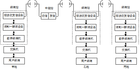 微波通信系統主要設備