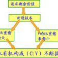 資本有機構成(資本的有機構成)