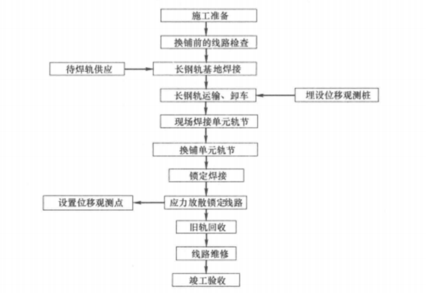 既有線換鋪無縫線路施工工法