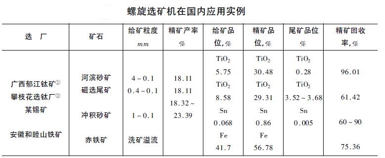 螺旋選礦機