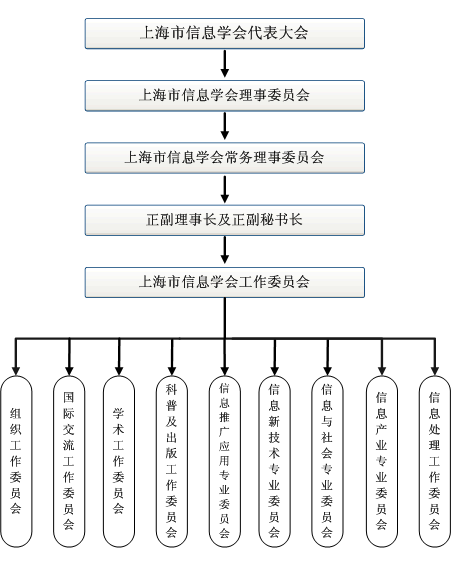 上海市信息學會組織機構