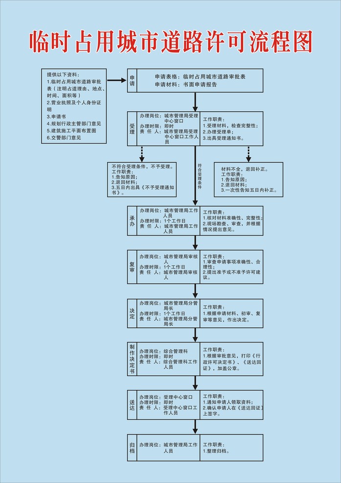 安陽市臨時占用城市道路管理規定