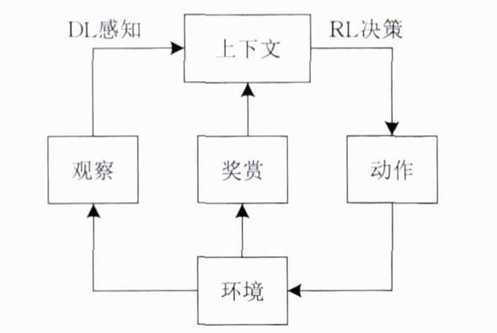 DRL原理框架