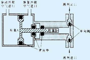 氣動放大泵