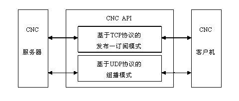 CNC 1.0