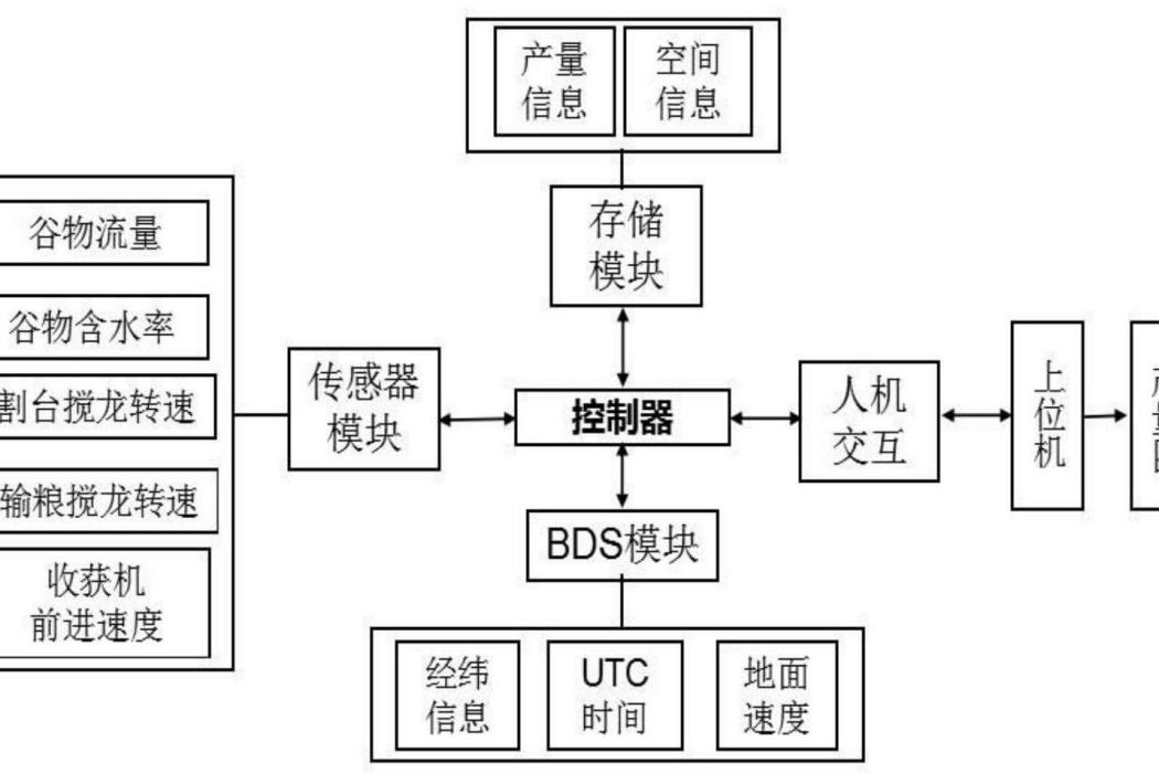 一種聯合收穫機穀物產量圖繪製系統