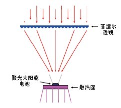 工作原理