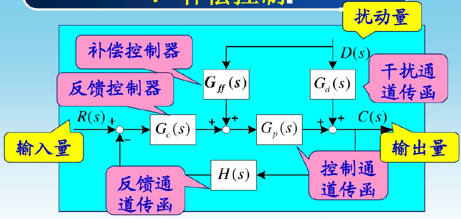 補償控制