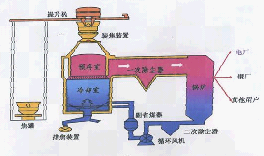 乾熄焦工藝