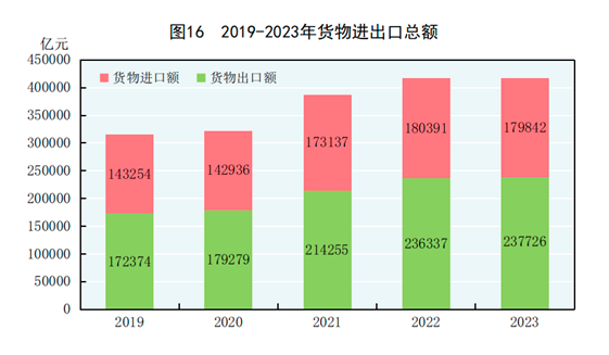 中華人民共和國2023年國民經濟和社會發展統計公報