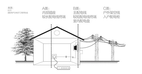 浪涌（電涌）電涌環境類型