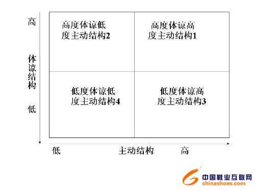 管理方格理論理論圖